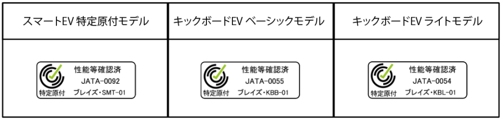ブレイズの特定小型原付が性能等確認済であることがわかる画像