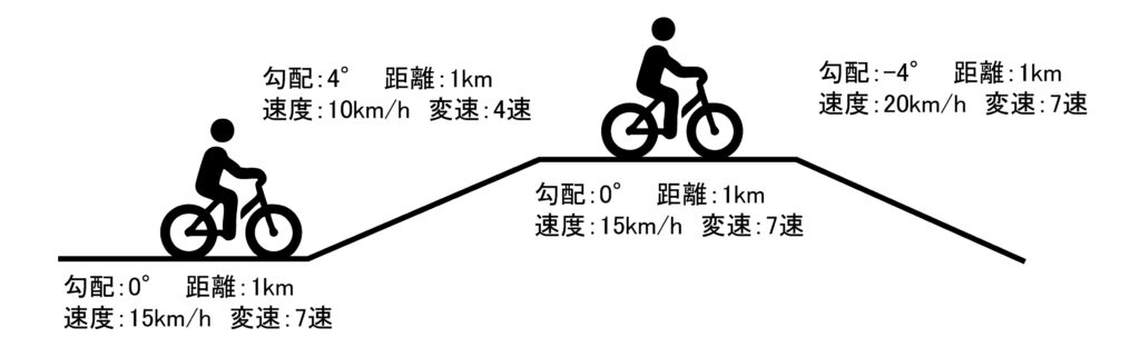 BLAZE Style e-Bike ブレイズ スタイル e-バイク 電動アシスト自転車の航続距離について詳細　登り坂　下り坂