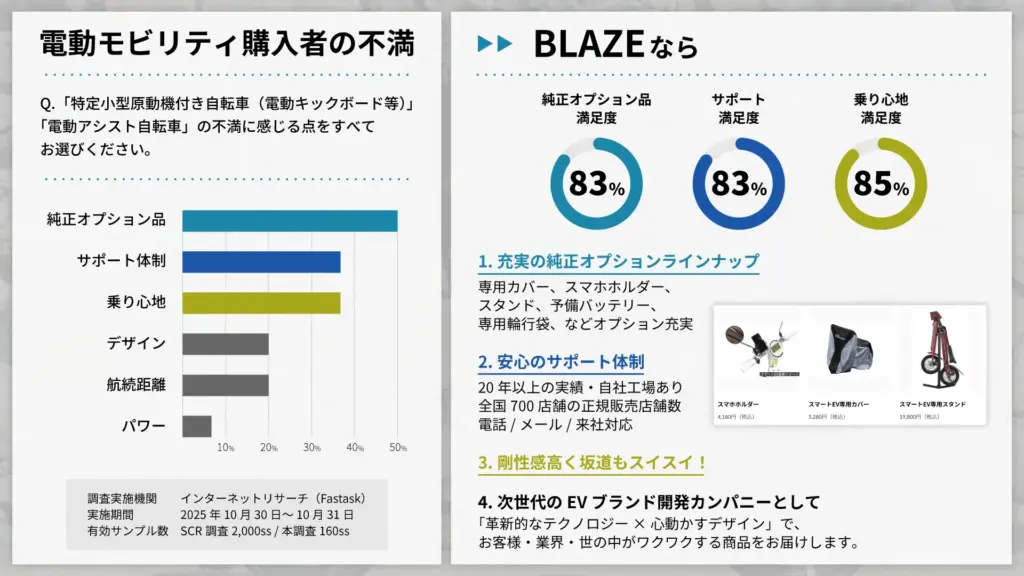 電動モビリティ購入者の不満 BLAZEのメリット